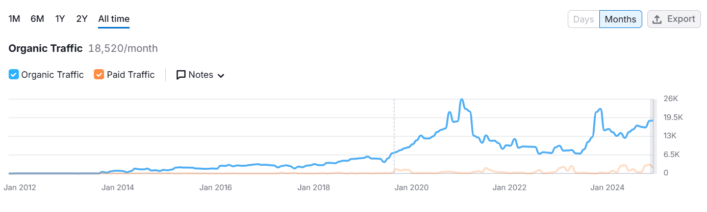 JEVA Semrush trafik efter migrering
